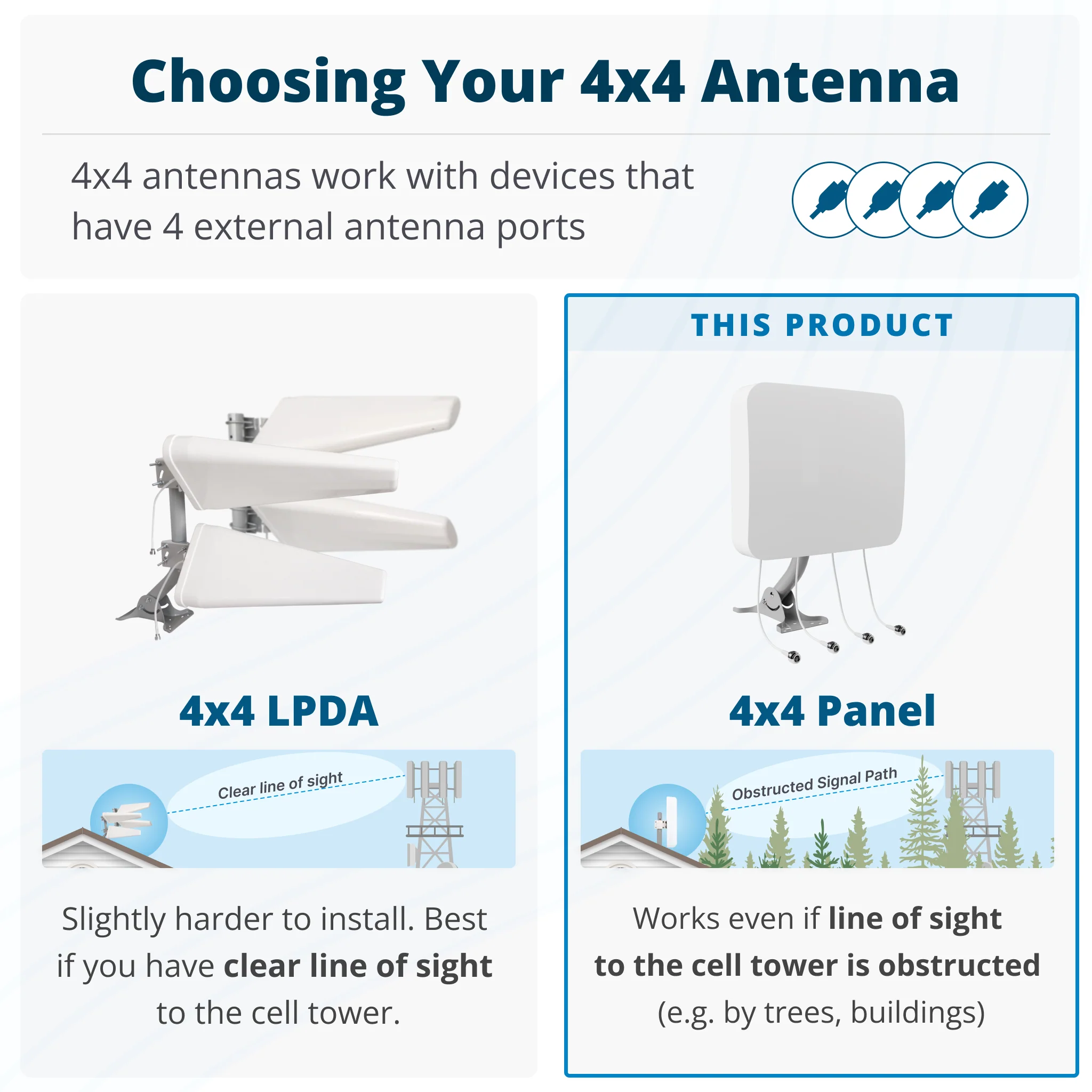 [Used - Excellent] MIMO 4x4 Panel External Antenna Kit for 4G LTE/5G Hotspots & Routers - Image 8