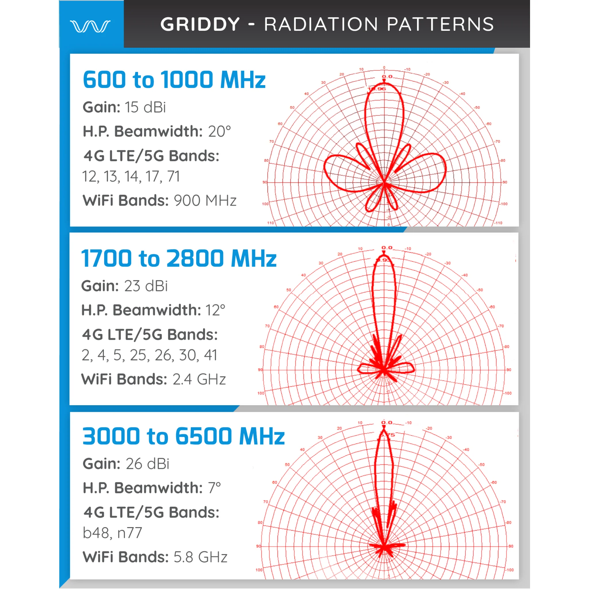 Griddy: The Grid Parabolic Antenna, 600 - 6500 MHz - Image 9